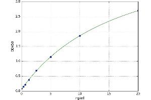 A typical standard curve (Resistin ELISA 试剂盒)
