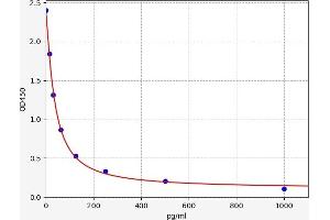 Typical standard curve (8isoPGF2a ELISA 试剂盒)