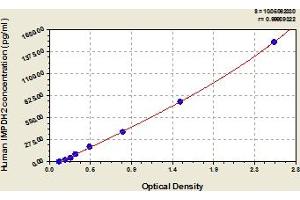 Typical Standard Curve (IMPDH2 ELISA 试剂盒)