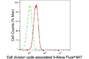 Flow cytometric analysis of Cell division cycle associated 3 expression in HAP-1 cells using Cell division cycle associated 3 antibody (ABIN7798018), 1:2,000). (Recombinant CDCA3 抗体)