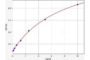 Typical standard curve (Axin ELISA 试剂盒)