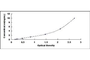 Typical standard curve (Glutaredoxin 2 ELISA 试剂盒)