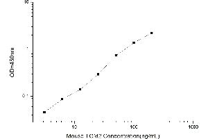 Typical standard curve (Transglutaminase ELISA 试剂盒)