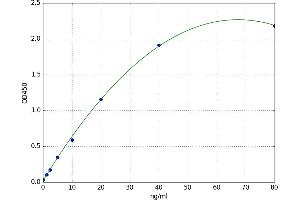 A typical standard curve (Proteoglycan 4 ELISA 试剂盒)