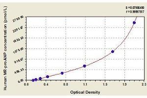 Typical standard curve (Midregional ProAtrial Natriuretic Peptide ELISA 试剂盒)