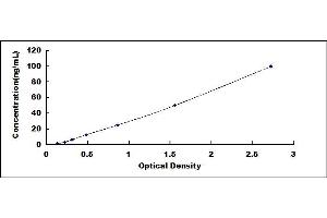 Typical standard curve (Lactate Dehydrogenase A ELISA 试剂盒)