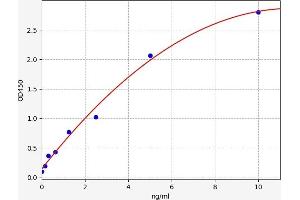 Typical standard curve (BASP1 ELISA 试剂盒)
