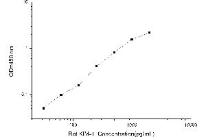 Typical standard curve (HAVCR1 ELISA 试剂盒)