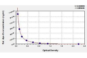 Typical standard curve
