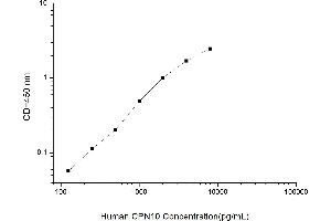 Typical standard curve (HSPE1 ELISA 试剂盒)