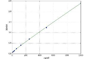 A typical standard curve