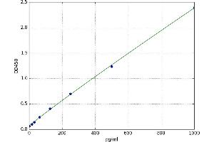 A typical standard curve (PLGF ELISA 试剂盒)