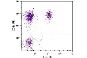 Porcine peripheral blood lymphocytes were stained with Mouse Anti-Porcine CD3ε-PE. (CD3 epsilon 抗体  (FITC))