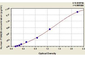 Typical Standard Curve (Integrin Alpha2b ELISA 试剂盒)
