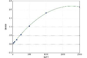 A typical standard curve (CD137 ELISA 试剂盒)