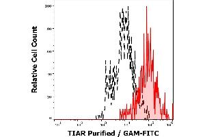 Flow cytometry staining of TIAR in human cell line A-431 using purified mouse monoclonal antibody 6E3 (concentration in sample 5 μg/mL, GAM FITC, red-filled) from A-431 cells unstained by primary antibody (GAM FITC, black-dashed) in flow cytometry analysis (intracellular staining). (TIAL1 抗体)