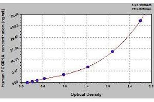 Typical standard curve (FCGR1A ELISA 试剂盒)