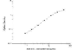 Typical standard curve (PNPLA2 ELISA 试剂盒)