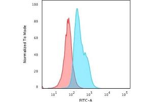 Flow Cytometric Analysis of human Jurkat cells using CD34 Mouse Monoclonal Antibody (QBEnd/10) followed by Goat anti-Mouse IgG-CF488 (Blue); Isotype Control (Red). (CD34 抗体)