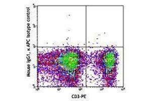 Flow Cytometry (FACS) image for anti-TCR V Beta5.1 antibody (APC) (ABIN2658403) (TCR V Beta5.1 抗体 (APC))