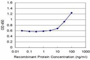 Detection limit for recombinant GST tagged ZNF76 is approximately 3ng/ml as a capture antibody. (ZNF76 抗体  (AA 471-570))
