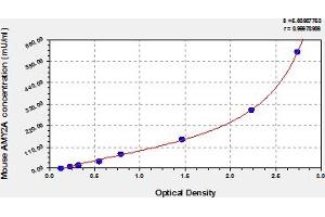 Typical Standard Curve (AMY2A ELISA 试剂盒)