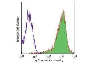 Flow Cytometry (FACS) image for anti-CD90 (THY1) antibody (APC) (ABIN2658738) (CD90 抗体  (APC))