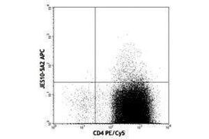 Flow Cytometry (FACS) image for anti-Interleukin 13 (IL13) antibody (APC) (ABIN2658778) (IL-13 抗体  (APC))