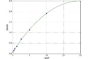 A typical standard curve (AXIN2 ELISA 试剂盒)