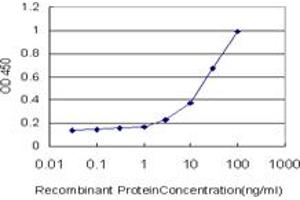 Detection limit for recombinant GST tagged SVIL is approximately 3ng/ml as a capture antibody. (Supervillin 抗体  (AA 1679-1786))