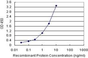 Sandwich ELISA detection sensitivity ranging from 3 ng/mL to 100 ng/mL. (FKBP4 (人) Matched Antibody Pair)