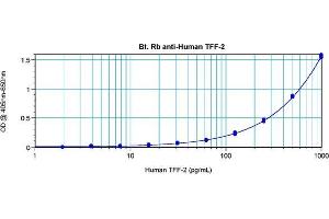 Sandwich ELISA using Biotin conjugated Rabbit anti-Human TTF-2 antibody (Trefoil Factor 2 抗体  (Biotin))