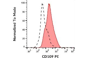 Surface staining of human peripheral blood cells using anti-CD109 (W7C5) PE. (CD109 抗体  (PE))