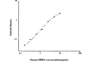 Typical standard curve (SIRPA ELISA 试剂盒)