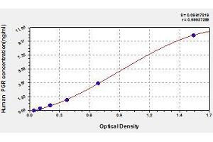 Typical standard curve (Progesterone Receptor ELISA 试剂盒)