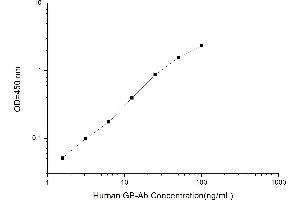 Typical standard curve (AGPA ELISA 试剂盒)