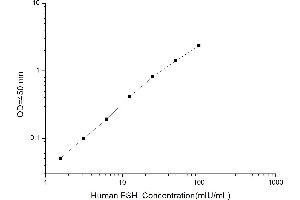 Typical standard curve