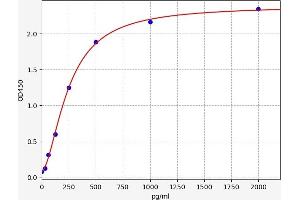 Typical standard curve (Caspase 6 ELISA 试剂盒)
