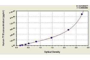 Typical standard curve (TYR ELISA 试剂盒)