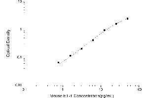 Typical standard curve (Endothelin 1 ELISA 试剂盒)