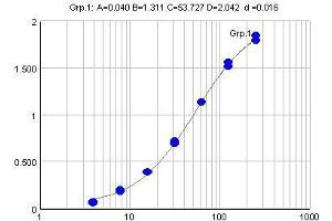 Typical standard curve (Y-axis: Absorption, X-axis: Concentration(µg/ml)) (IgM ELISA 试剂盒)