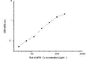 Typical standard curve