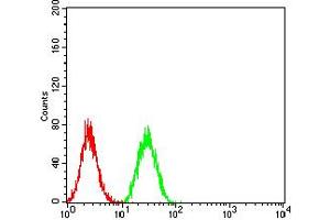 Flow Cytometry (FACS) image for anti-BCL2/adenovirus E1B 19kDa Interacting Protein 3 (BNIP3) (AA 50-155) antibody (ABIN5858883) (BNIP3 抗体  (AA 50-155))