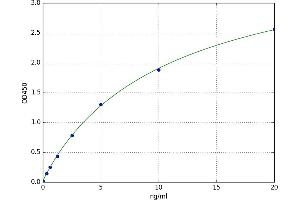 A typical standard curve (CRY1 ELISA 试剂盒)