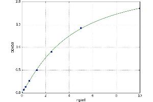 A typical standard curve (ADRP ELISA 试剂盒)