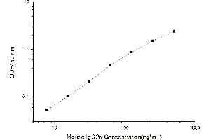 Typical standard curve (IgG2a ELISA 试剂盒)
