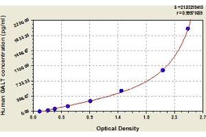 Typical Standard Curve (GALT ELISA 试剂盒)