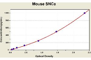 Diagramm of the ELISA kit to detect Mouse SNCawith the optical density on the x-axis and the concentration on the y-axis. (SNCA ELISA 试剂盒)