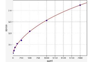 Typical standard curve (GCP2 ELISA 试剂盒)