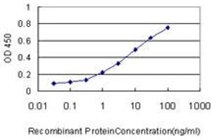 Detection limit for recombinant GST tagged TNS4 is approximately 0. (Tensin 4 抗体  (AA 1-480))
